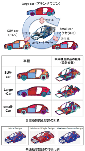 3車種最適化問題の対象・共通板厚部品の可視化例