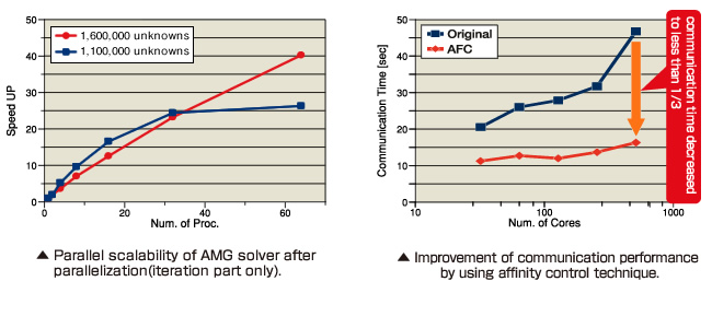 Parallel scalability of AMG solver after parallelization(iteration part only).