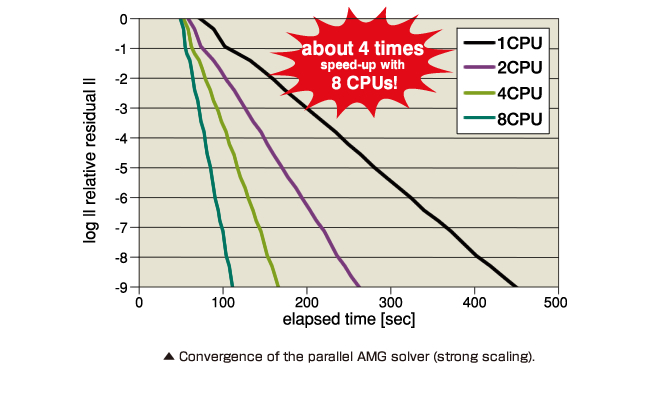 Convergence of the parallel AMG solver (strong scaling).