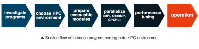 Service flow of in-house program porting onto HPC environment