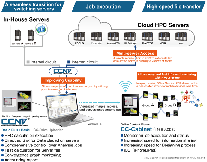 CCNV - The Cloud Computer Usage Supporting System