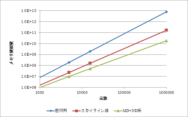 オーダリング手法の違いによるメモリ使用量の理論評価