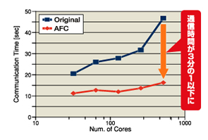 通信最適化による通信時間の短縮効果 イメージ画像