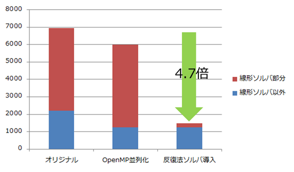 構造解析ソルバのコード整理と大規模並列行列ソルバ導入による高速化（建築メーカー様） イメージ画像