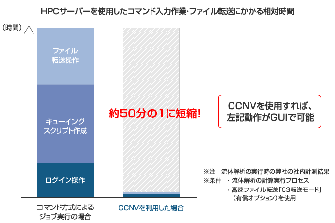 HPCサーバーを使用したコマンド入力作業・ファイル転送にかかる相対時間