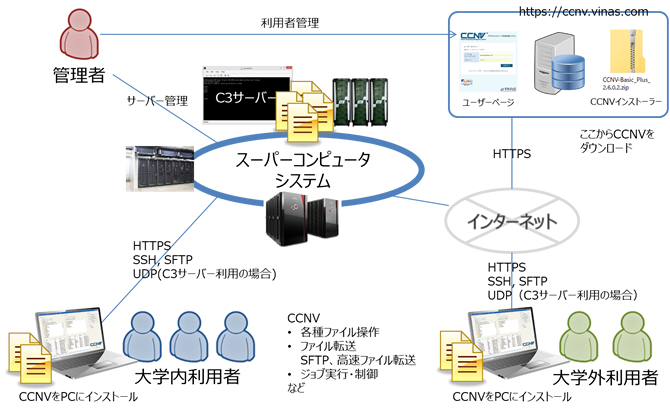 CCNV導入・利用イメージ