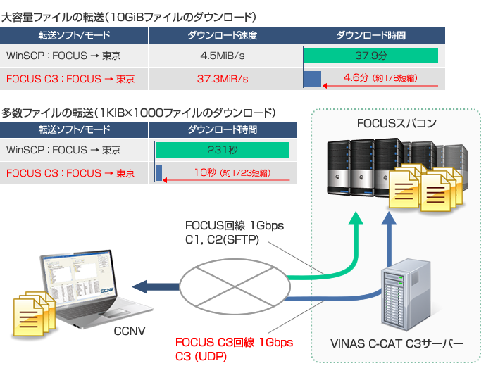 FOCUS 高速ファイル転送（FOCUS C3転送モード）