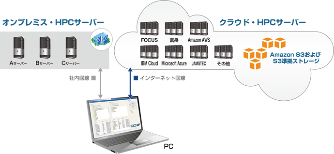 Amazon S3準拠ストレージ利用