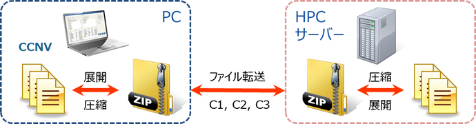 Zip圧縮ファイル転送