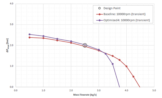 図F:段落における圧⼒上昇 – Optimized4 vs. ベースライン