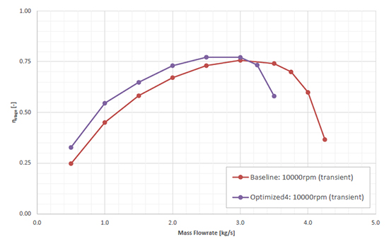 図G:段落効率 – Optimized4 vs. ベースライン
