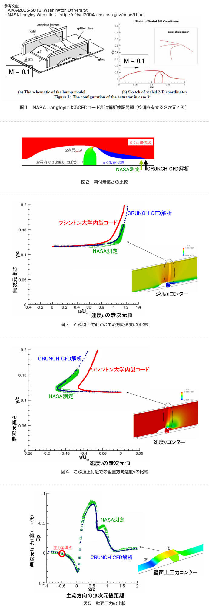 乱流解析の基礎検証