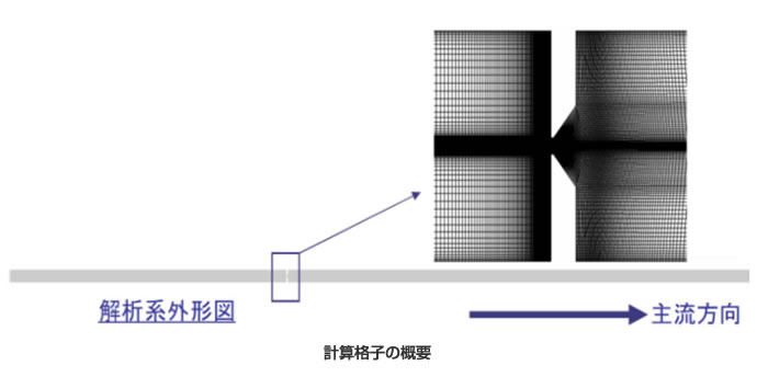 計算格子の概要