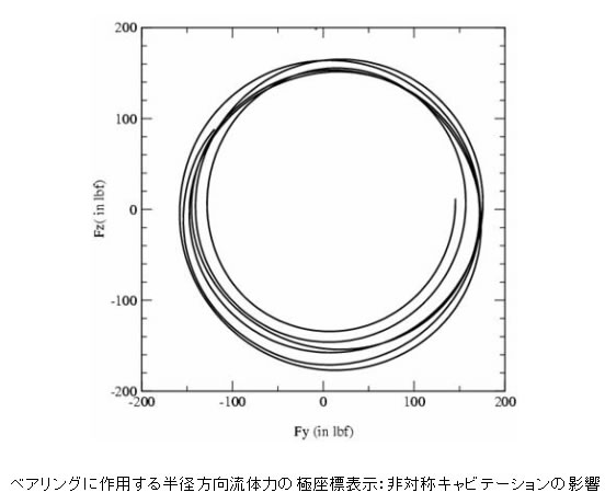 ベアリングに作用する半径方向流体力の極座標表示：非対称キャビテーションの影響
