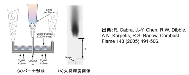 メタン-空気噴流火炎