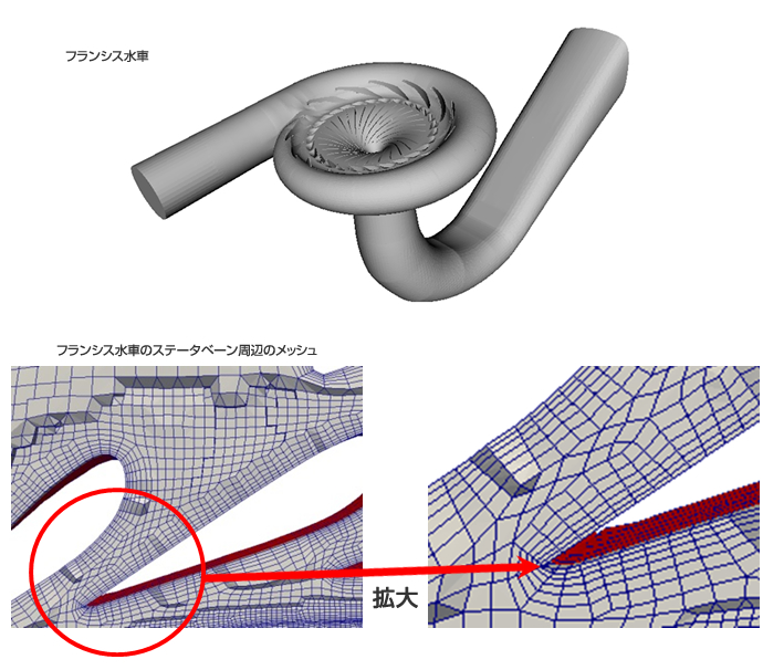 フランシス水車のメッシュ作成例（約500万セル、レイヤメッシュ6層）