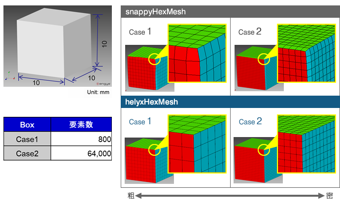 Box - OpenFOAM®とHELYX®のメッシャの比較