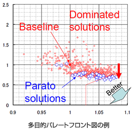 多目的パレートフロント図の例