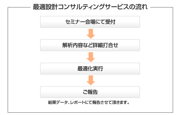 構造最適設計コンサルティングの流れ